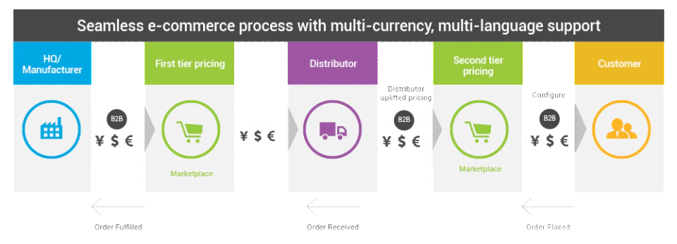 screenshot of SAP CPQ